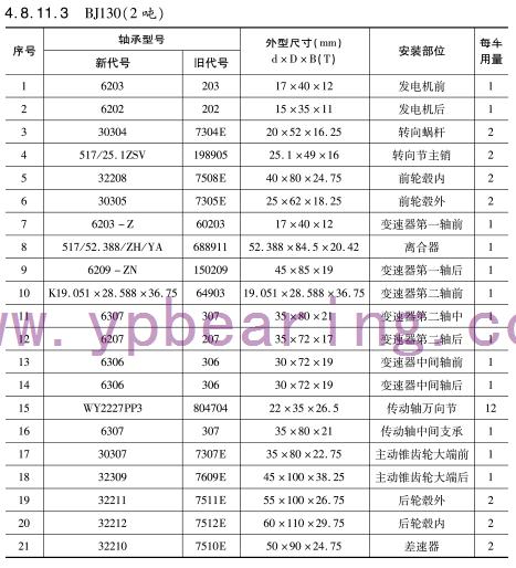 BJ130（2噸）車橋軸承(chéng)型号