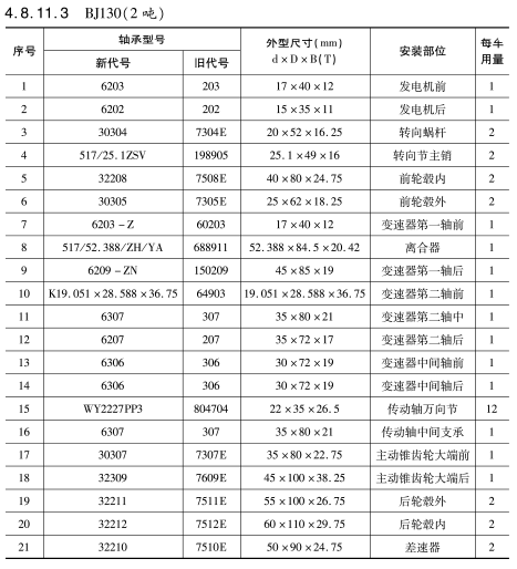 BJ130（2噸）車橋軸承型号