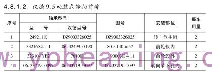 漢德9.5噸鼓式轉向(xiàng)前橋軸承(chéng)