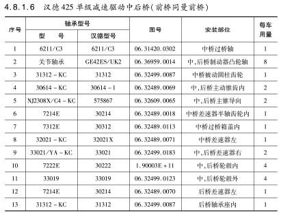 漢德425單級減速驅動中後(hòu)橋（前橋同(tóng)曼前橋(qiáo)）軸承