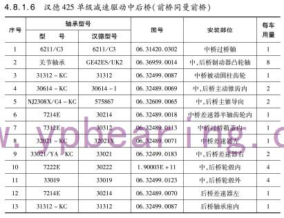 漢(hàn)德425單級(jí)減速驅動中(zhōng)後橋（前橋同(tóng)曼前橋）軸承